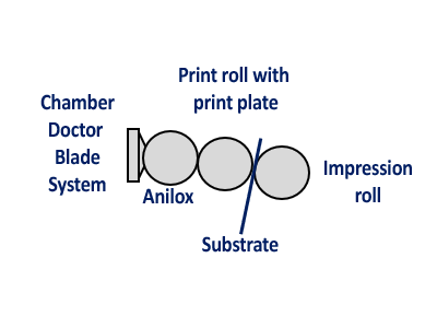 What is principle of flexographic printing flexo technology