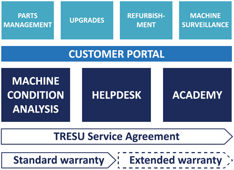 modular service concept